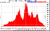 Solar PV/Inverter Performance West Array Actual & Average Power Output