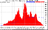 Solar PV/Inverter Performance West Array Actual & Running Average Power Output