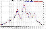 Solar PV/Inverter Performance Photovoltaic Panel Power Output