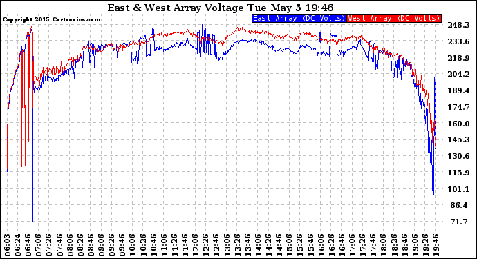 Solar PV/Inverter Performance Photovoltaic Panel Voltage Output