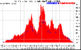 Solar PV/Inverter Performance East Array Power Output & Solar Radiation