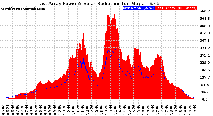 Solar PV/Inverter Performance East Array Power Output & Solar Radiation