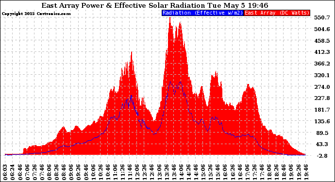 Solar PV/Inverter Performance East Array Power Output & Effective Solar Radiation