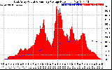 Solar PV/Inverter Performance East Array Actual & Running Average Power Output