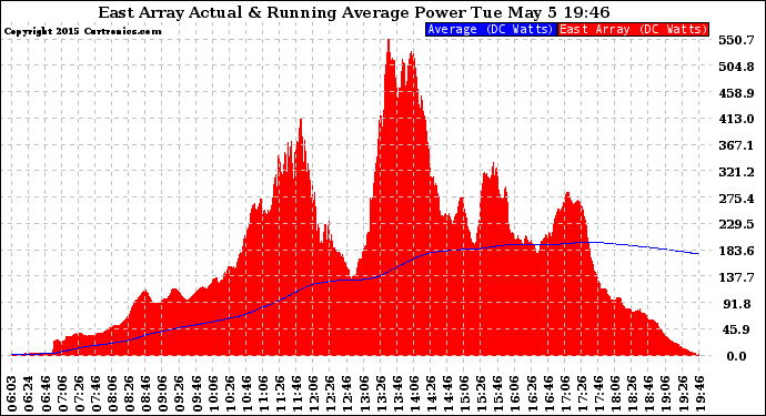 Solar PV/Inverter Performance East Array Actual & Running Average Power Output