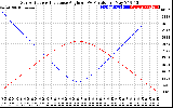 Solar PV/Inverter Performance Sun Altitude Angle & Sun Incidence Angle on PV Panels