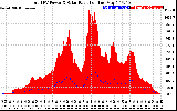 Solar PV/Inverter Performance Total PV Panel Power Output & Solar Radiation