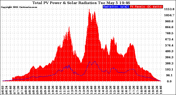Solar PV/Inverter Performance Total PV Panel Power Output & Solar Radiation