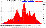 Solar PV/Inverter Performance Total PV Panel Power Output & Effective Solar Radiation