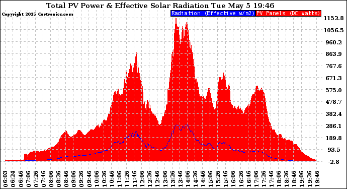 Solar PV/Inverter Performance Total PV Panel Power Output & Effective Solar Radiation