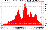 Solar PV/Inverter Performance Total PV Panel & Running Average Power Output