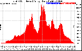 Solar PV/Inverter Performance Total PV Panel Power Output