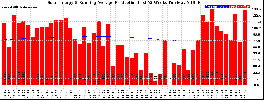 Milwaukee Solar Powered Home WeeklyProduction52RunningAvg