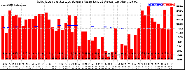 Milwaukee Solar Powered Home WeeklyProduction52ValueRunningAvg