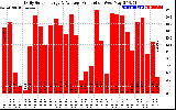 Solar PV/Inverter Performance Daily Solar Energy Production