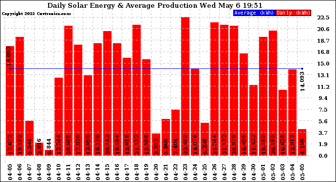 Solar PV/Inverter Performance Daily Solar Energy Production