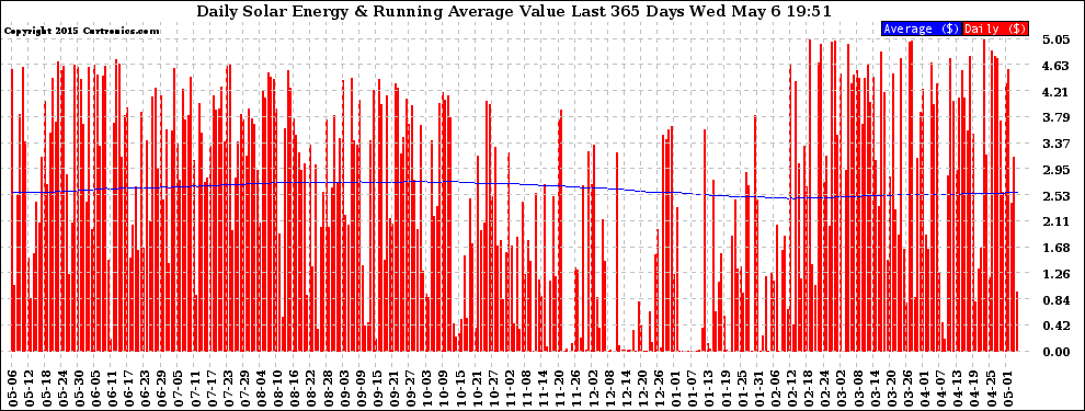 Solar PV/Inverter Performance Daily Solar Energy Production Value Running Average Last 365 Days