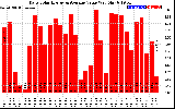 Solar PV/Inverter Performance Daily Solar Energy Production Value