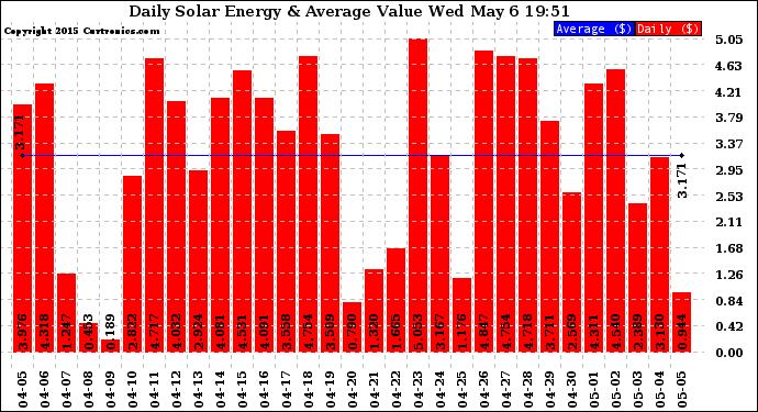 Solar PV/Inverter Performance Daily Solar Energy Production Value