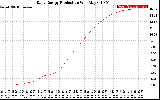 Solar PV/Inverter Performance Daily Energy Production