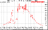 Solar PV/Inverter Performance Daily Energy Production Per Minute