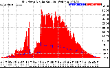 Solar PV/Inverter Performance Grid Power & Solar Radiation