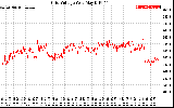 Solar PV/Inverter Performance Grid Voltage