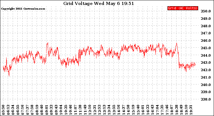 Solar PV/Inverter Performance Grid Voltage