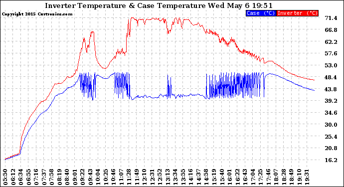 Solar PV/Inverter Performance Inverter Operating Temperature