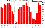 Solar PV/Inverter Performance Monthly Solar Energy Production Value