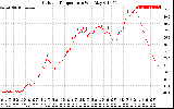 Solar PV/Inverter Performance Outdoor Temperature