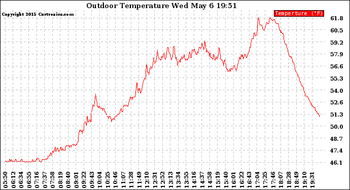 Solar PV/Inverter Performance Outdoor Temperature