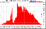 Solar PV/Inverter Performance Solar Radiation & Day Average per Minute