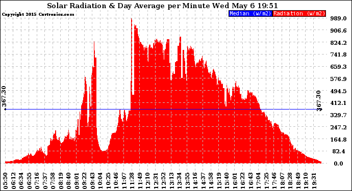 Solar PV/Inverter Performance Solar Radiation & Day Average per Minute