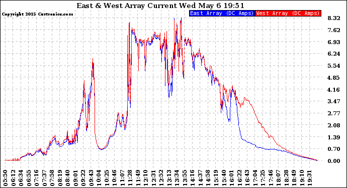 Solar PV/Inverter Performance Photovoltaic Panel Current Output