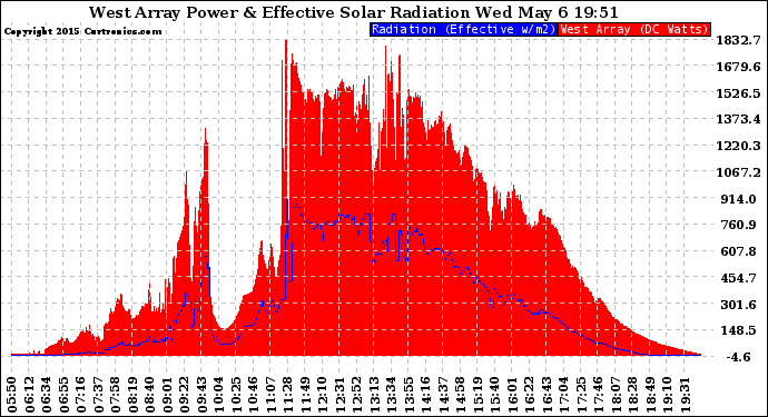 Solar PV/Inverter Performance West Array Power Output & Effective Solar Radiation