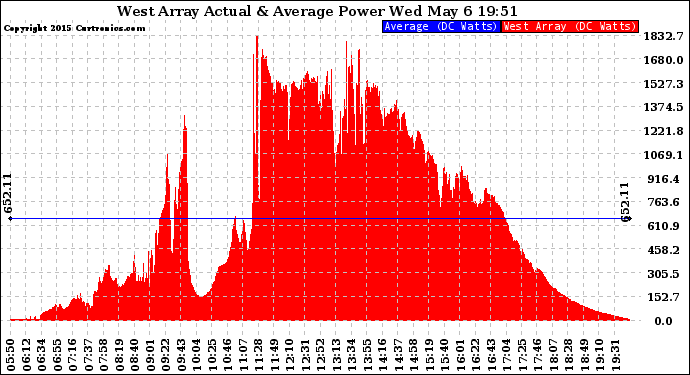 Solar PV/Inverter Performance West Array Actual & Average Power Output