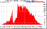 Solar PV/Inverter Performance West Array Actual & Running Average Power Output