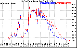 Solar PV/Inverter Performance Photovoltaic Panel Power Output