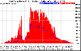 Solar PV/Inverter Performance East Array Power Output & Effective Solar Radiation