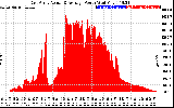 Solar PV/Inverter Performance East Array Actual & Average Power Output