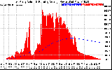 Solar PV/Inverter Performance East Array Actual & Running Average Power Output