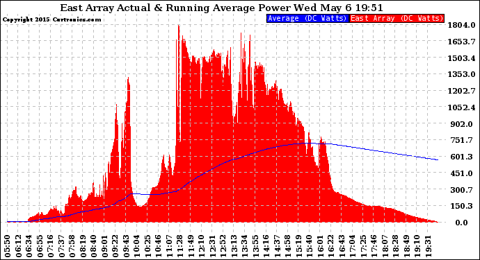 Solar PV/Inverter Performance East Array Actual & Running Average Power Output