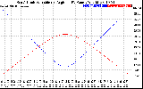 Solar PV/Inverter Performance Sun Altitude Angle & Sun Incidence Angle on PV Panels