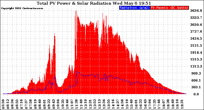 Solar PV/Inverter Performance Total PV Panel Power Output & Solar Radiation