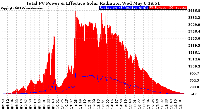 Solar PV/Inverter Performance Total PV Panel Power Output & Effective Solar Radiation