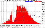 Solar PV/Inverter Performance Total PV Panel & Running Average Power Output