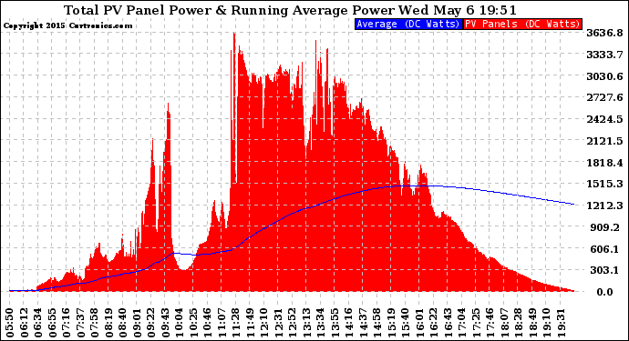 Solar PV/Inverter Performance Total PV Panel & Running Average Power Output