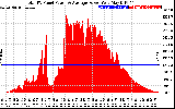 Solar PV/Inverter Performance Total PV Panel Power Output