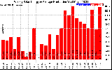 Solar PV/Inverter Performance Weekly Solar Energy Production